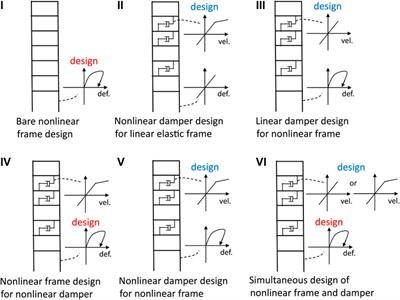 Comprehensive Review of Optimal and Smart Design of Nonlinear Building Structures With and Without Passive Dampers Subjected to Earthquake Loading